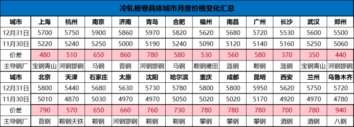 开云app官网:1月冷轧板卷稳中小幅偏弱运行(图8)