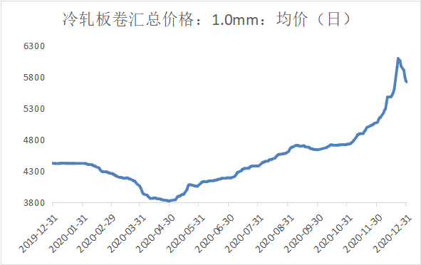 开云app官网:1月冷轧板卷稳中小幅偏弱运行(图9)