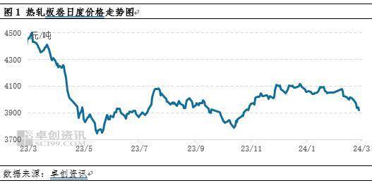 开云app官网:热轧板卷：龙年开市不利金三银四行情或难以兑现(图1)