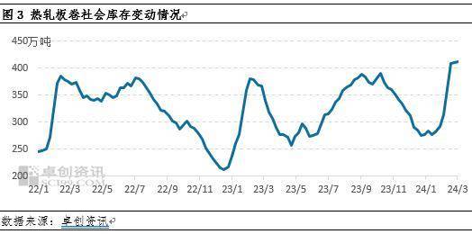 开云app官网:热轧板卷：龙年开市不利金三银四行情或难以兑现(图3)