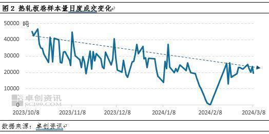 开云app官网:热轧板卷：龙年开市不利金三银四行情或难以兑现(图2)