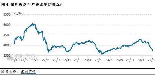 开云app官网:热轧板卷：龙年开市不利金三银四行情或难以兑现(图4)