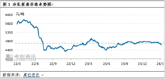 开云app官网:冷轧板卷：从区域库存变化看市场表现(图1)