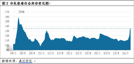 开云app官网:冷轧板卷：从区域库存变化看市场表现(图2)