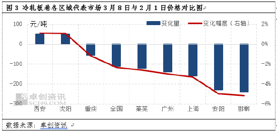 开云app官网:冷轧板卷：从区域库存变化看市场表现(图4)