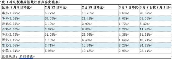 开云app官网:冷轧板卷：从区域库存变化看市场表现(图3)