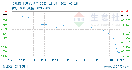 开云app官网:3月18日生意社冷轧板基准价为450250元吨(图1)