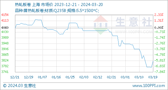 开云app官网:3月20日生意社热轧板卷基准价为382000元吨(图1)