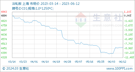 开云app官网:6月12日生意社冷轧板基准价为446750元吨(图1)