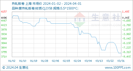 开云app:4月1日生意社热轧板卷基准价为374800元吨(图1)