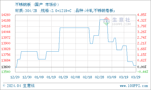 开云app官网:生意社：4月1日山东东银金属材料无缝管价格下跌(图1)