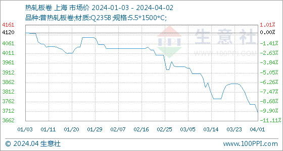 开云app官网:4月2日生意社热轧板卷基准价为370400元吨(图1)