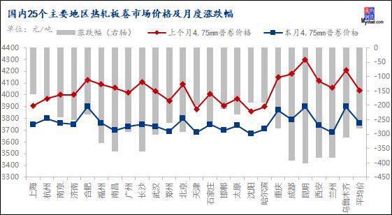 开云app官网:Mysteel月报：4月热轧板卷库存拐点或将出现 价格小幅反弹(图6)