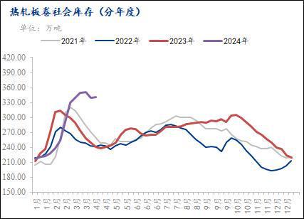 开云app官网:Mysteel月报：4月热轧板卷库存拐点或将出现 价格小幅反弹(图4)