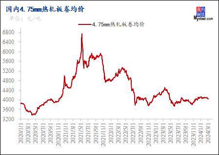 开云app官网:Mysteel月报：4月热轧板卷库存拐点或将出现 价格小幅反弹(图5)