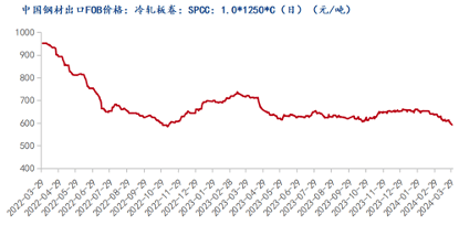 开云app官网:【Mysteel月报】4月冷轧价格或迎来低位反弹(图1)