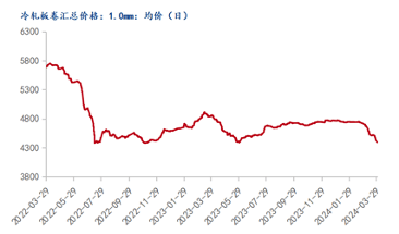 开云app官网:【Mysteel月报】4月冷轧价格或迎来低位反弹(图6)