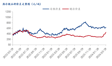 开云app官网:【Mysteel月报】4月冷轧价格或迎来低位反弹(图7)