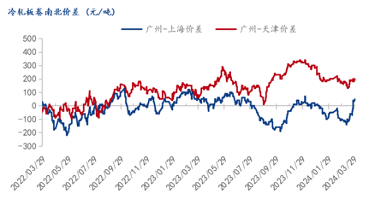 开云app官网:【Mysteel月报】4月冷轧价格或迎来低位反弹(图8)