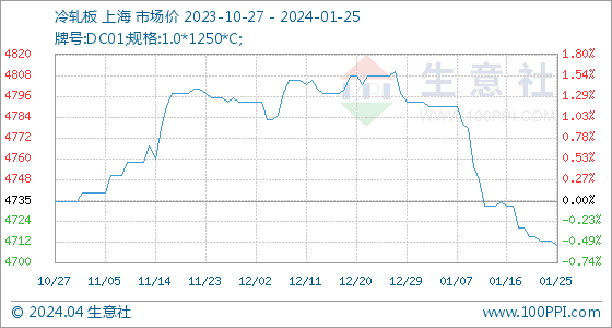 开云app官网:1月25日生意社冷轧板基准价为471250元吨(图1)