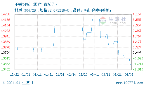 开云app官网:生意社：4月3日山东东银金属材料无缝管价格上涨(图1)