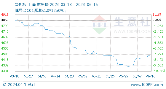 开云app官网:开云app:6月16日生意社冷轧板基准价为449500元吨(图1)