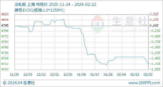 开云app官网:开云app:2月22日生意社冷轧板基准价为471750元吨(图1)