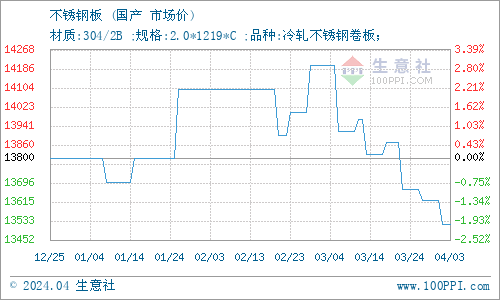 开云app:生意社：1月5日山东东银金属材料无缝管报价下跌(图1)