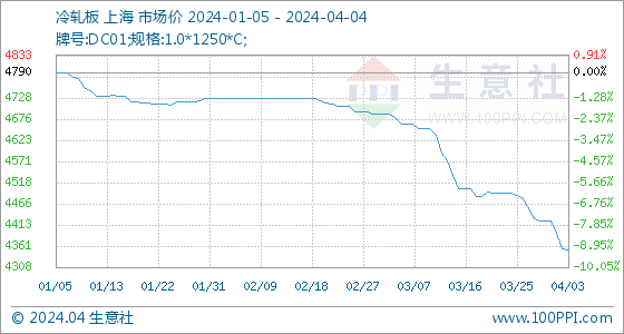 开云app官网:4月4日生意社冷轧板基准价为435250元吨(图1)