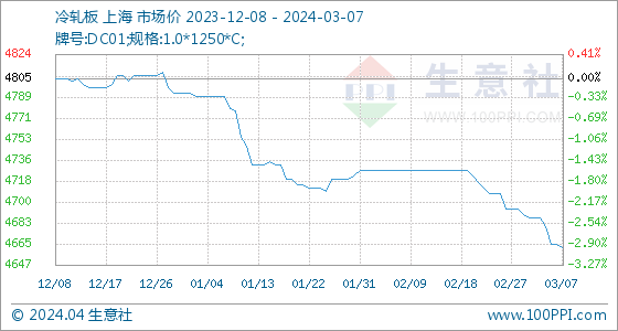 开云app官网:开云app:3月7日生意社冷轧板基准价为466500元吨(图1)