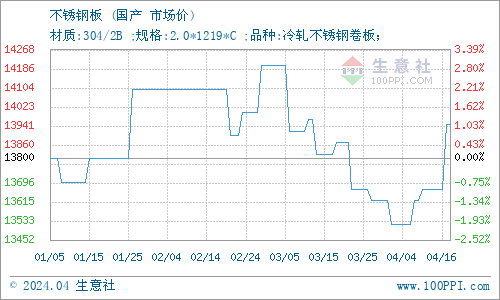 开云app:生意社：1月30日山东东银金属材料无缝管报价(图1)