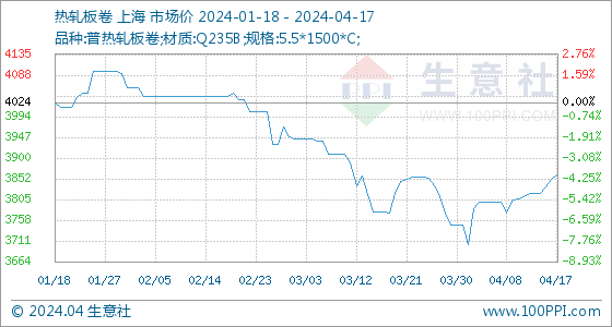 开云app官网:开云app:4月17日生意社热轧板卷基准价为385200元吨(图1)