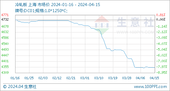 开云app:4月15日生意社冷轧板基准价为435250元吨(图1)