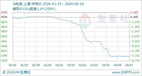 开云app:4月18日生意社冷轧板基准价为435250元吨(图1)