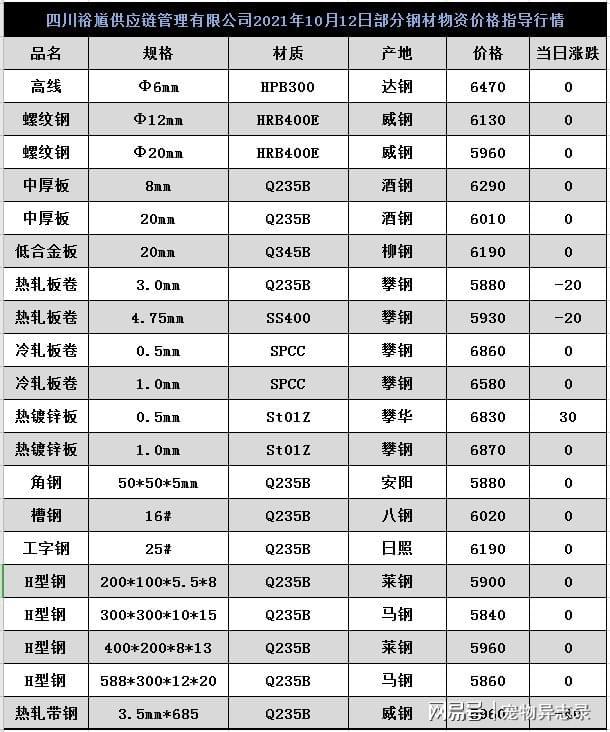 开云app官网:开云app:「裕馗集团」10月12日今日成都冷轧板卷价格行情(图1)