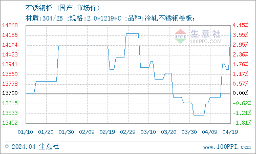 开云app官网:生意社：4月19日山东东银金属材料无缝管价格下跌(图1)