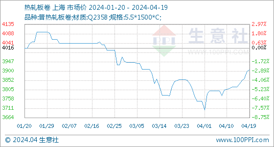 开云app官网:4月19日生意社热轧板卷基准价为389600元吨(图1)