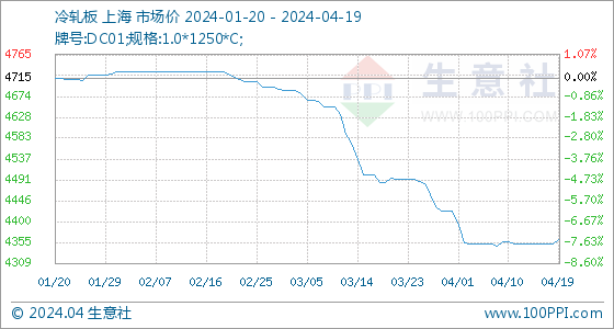 开云app官网:4月19日生意社冷轧板基准价为435250元吨(图1)