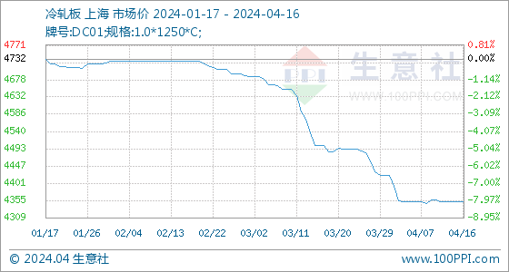 开云app官网:4月16日生意社冷轧板基准价为435250元吨(图1)