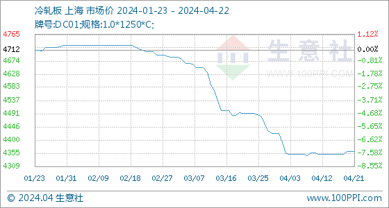 开云app官网:4月22日生意社冷轧板基准价为436000元吨(图1)