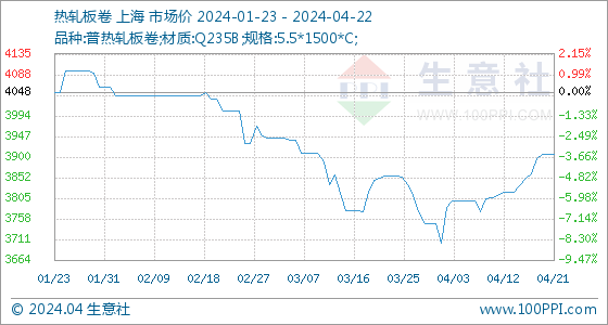 开云app官网:开云app:4月22日生意社热轧板卷基准价为390600元吨(图1)