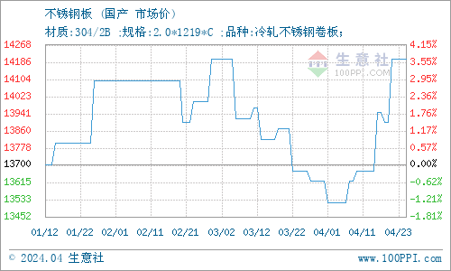 开云app官网:生意社：4月22日山东东银金属材料无缝管价格下跌(图1)